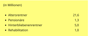 (in Millionen)  •	Altersrentner				21,6 •	Pensionäre				  	  1,3 •	Hinterbliebenenrentner		  	  5,0 •	Rehabilitation			 	  1,0